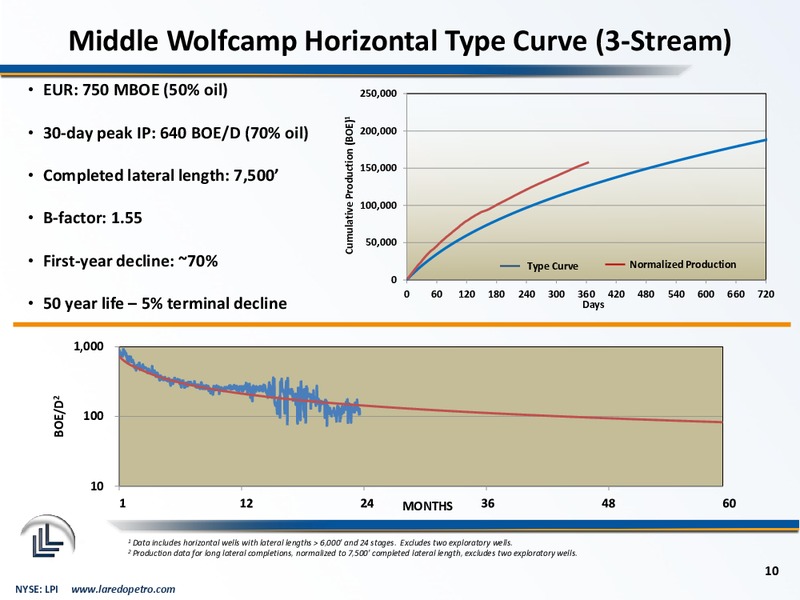 Q4 & Full Year 2014 Financial Results – Laredo Petroleum Inc. – slide 9
