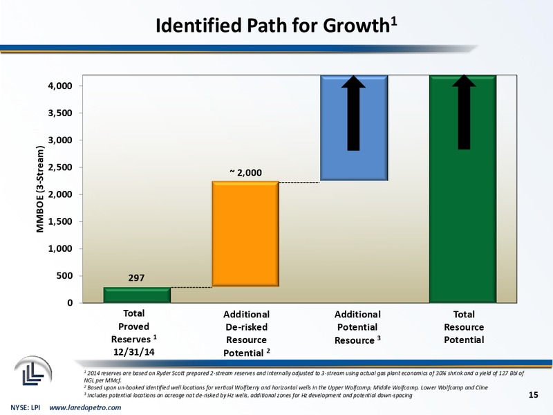 Q4 & Full Year 2014 Financial Results – Laredo Petroleum Inc. – slide 14