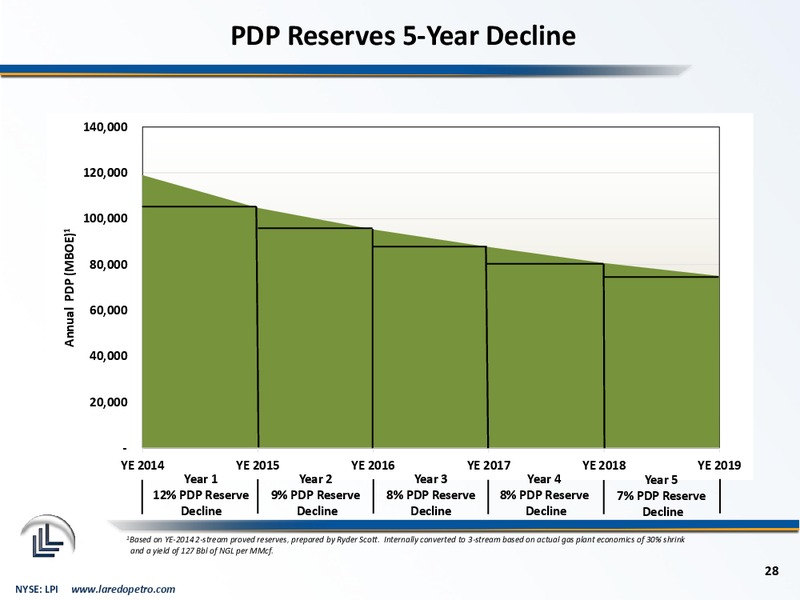 Q4 & Full Year 2014 Financial Results – Laredo Petroleum Inc. – slide 27
