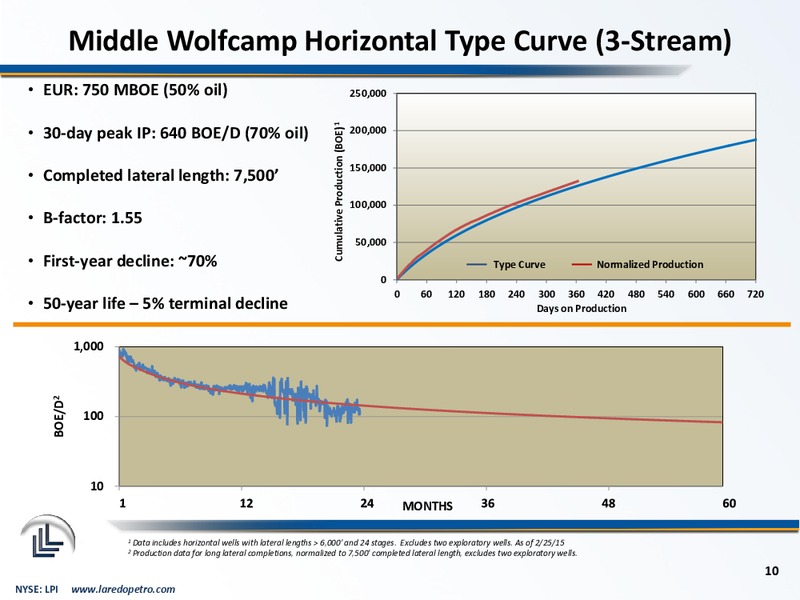 March 2015 Corporate Presentation – Laredo Petroleum Inc. – slide 9