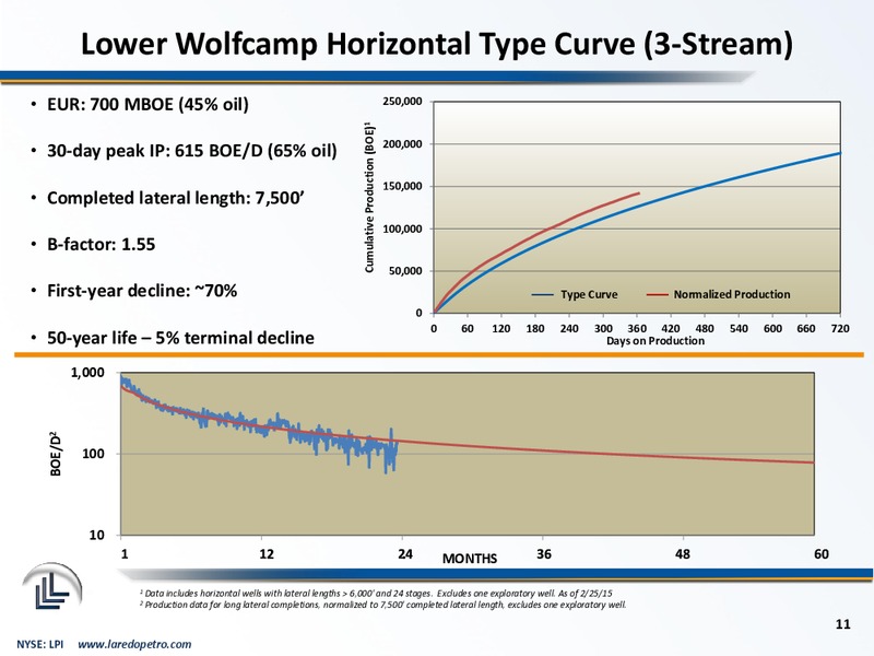 March 2015 Corporate Presentation – Laredo Petroleum Inc. – slide 10