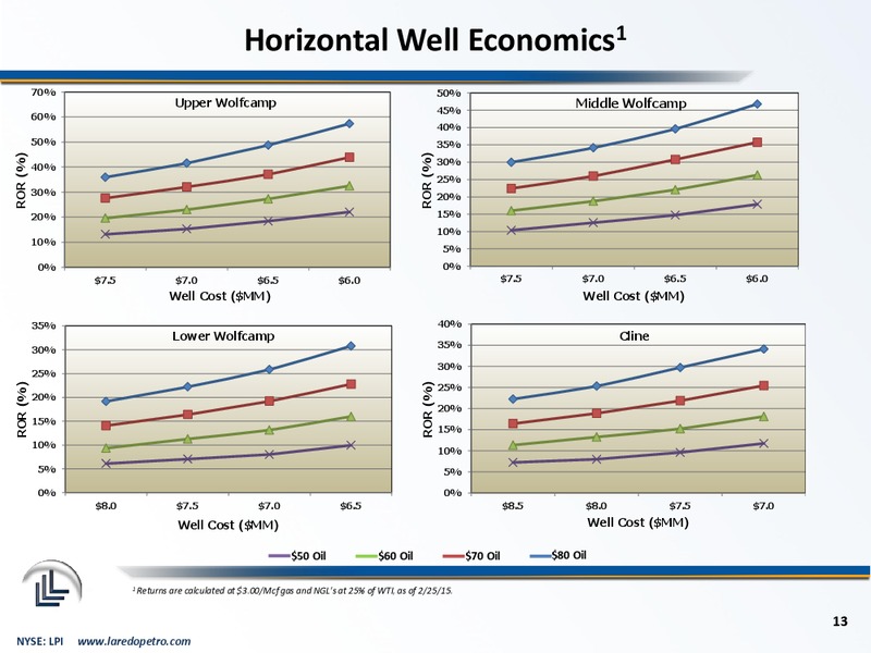 March 2015 Corporate Presentation – Laredo Petroleum Inc. – slide 12