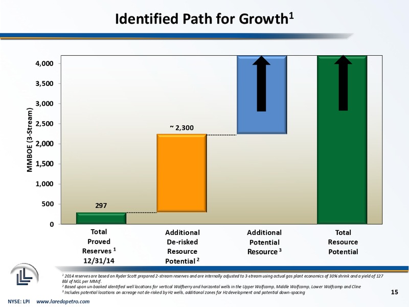 March 2015 Corporate Presentation – Laredo Petroleum Inc. – slide 14