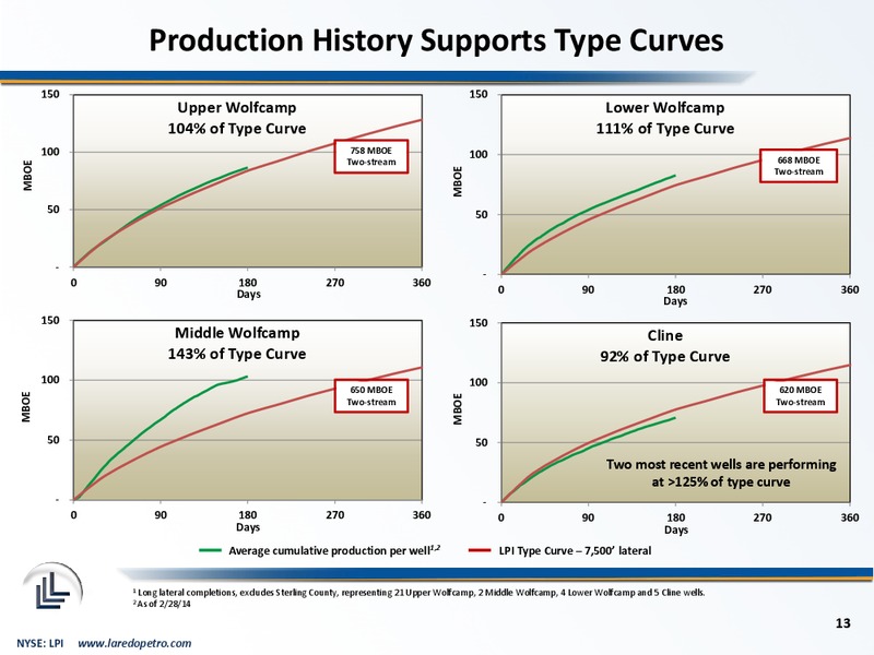 2014 IPAA OGIS New York – Laredo Petroleum Inc. – slide 12