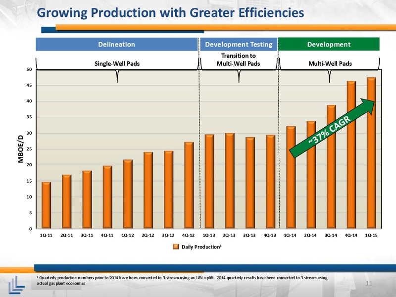 April 2015 Investor Meeting – Laredo Petroleum Inc. – slide 10