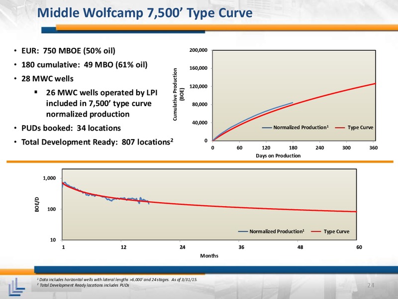 April 2015 Investor Meeting – Laredo Petroleum Inc. – slide 23