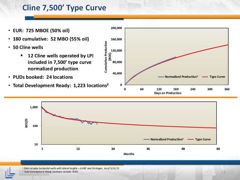 April 2015 Investor Meeting – Laredo Petroleum Inc. – slide 25