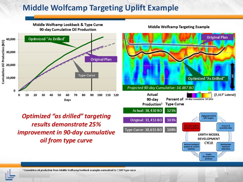 April 2015 Investor Meeting – Laredo Petroleum Inc. – slide 75