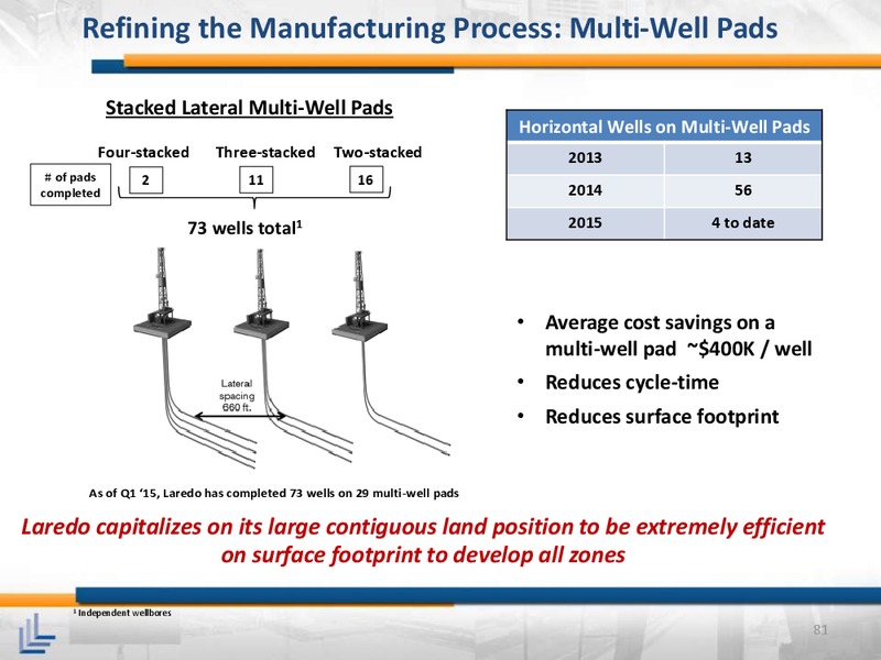 April 2015 Investor Meeting – Laredo Petroleum Inc. – slide 80