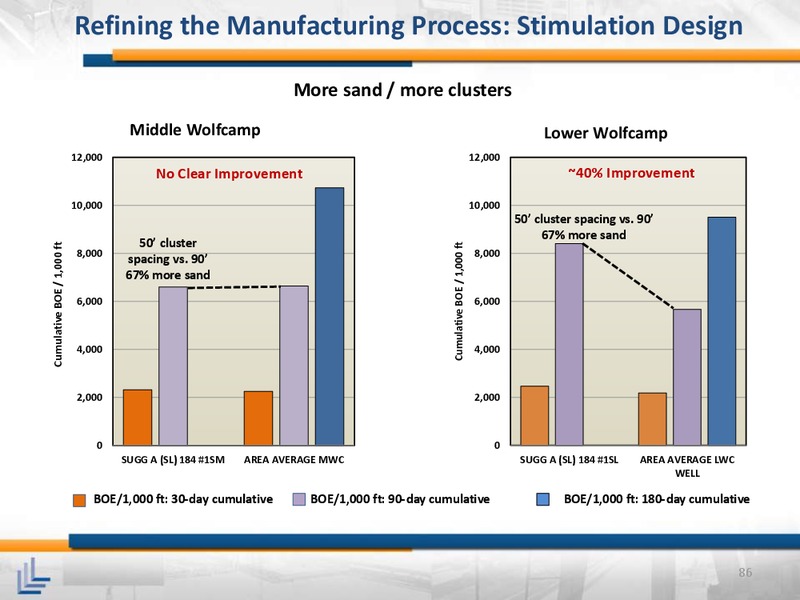 April 2015 Investor Meeting – Laredo Petroleum Inc. – slide 85