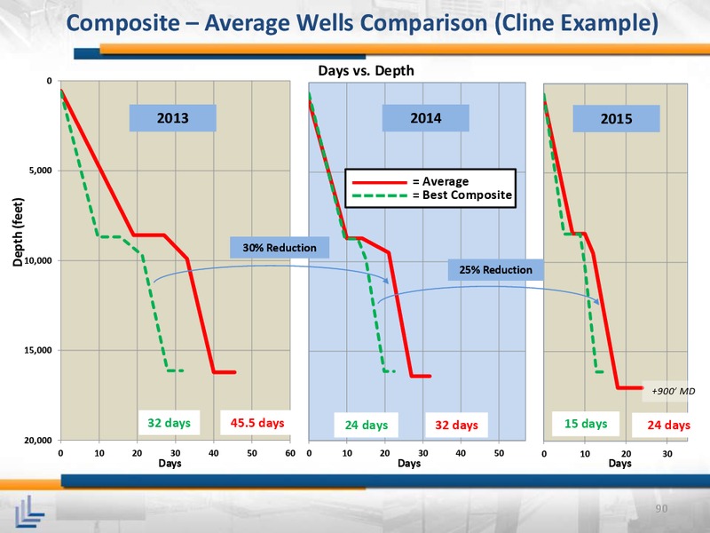 April 2015 Investor Meeting – Laredo Petroleum Inc. – slide 89
