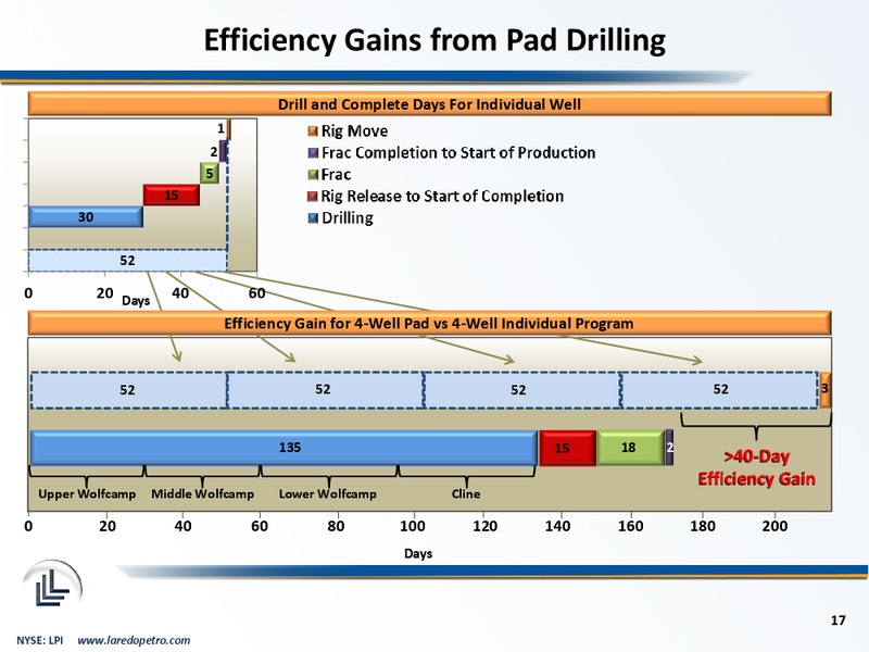 DUG Permian Basin Conference – Laredo Petroleum Inc. – slide 16