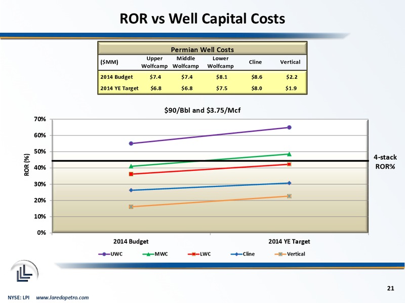 DUG Permian Basin Conference – Laredo Petroleum Inc. – slide 20