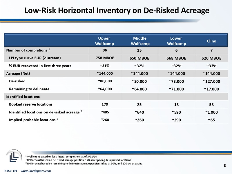 Investor Presentation – Laredo Petroleum Inc. – slide 7