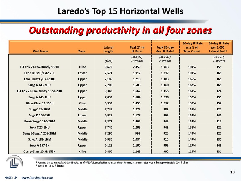 September 2014 Corporate Presentation – Laredo Petroleum Inc. – slide 9