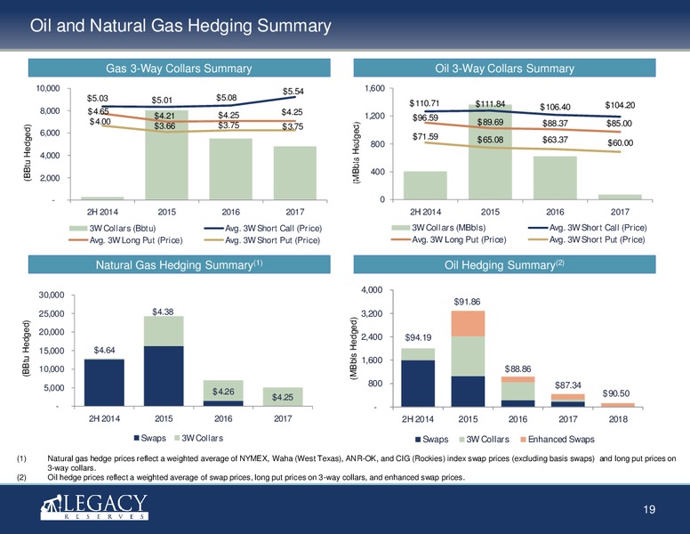 Investor Presentation – Legacy Reserves Lp – slide 18