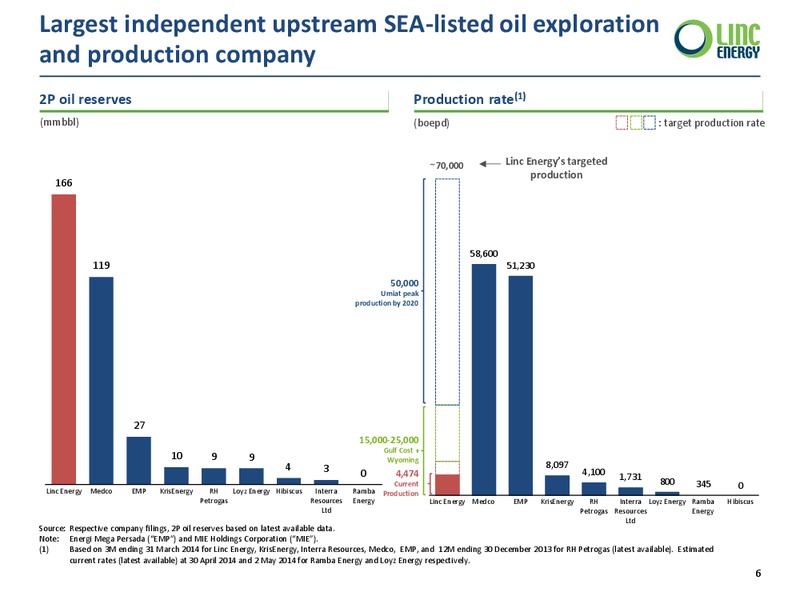 Corporate Presentation – Linc Energy Ltd. – slide 6