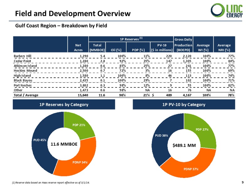 US Oil & Gas Update Presentation – Linc Energy Ltd. – slide 9