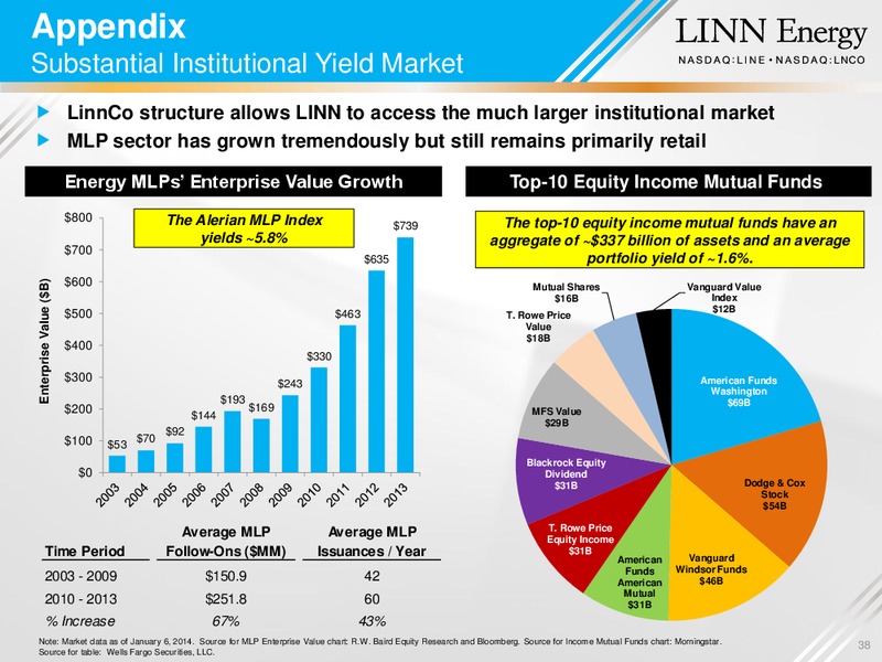 UBS MLP 1X1 CONFERENCE – Linn Energy, Llc – slide 37