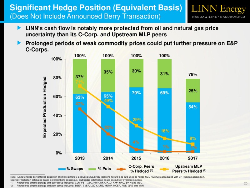 JP MORGAN GLOBAL HIGH YIELD & LEVERAGED FINANCE CONFERENCE – Linn Energy, Llc – slide 19