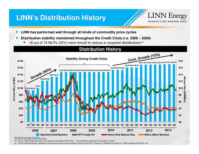 Raymond James Institutional Investors Conference – Linn Energy, Llc – slide 16