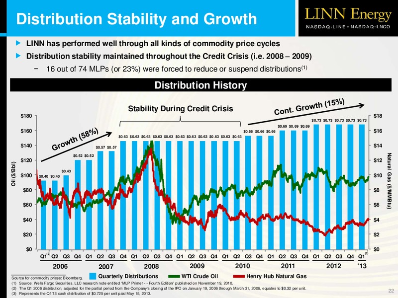 2013 NAPTP MLP Investor Conference – Linn Energy, Llc – slide 21
