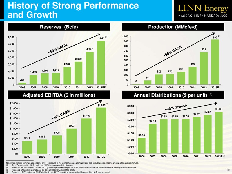 HOWARD WEIL INVESTOR MEETINGS – Linn Energy, Llc – slide 9