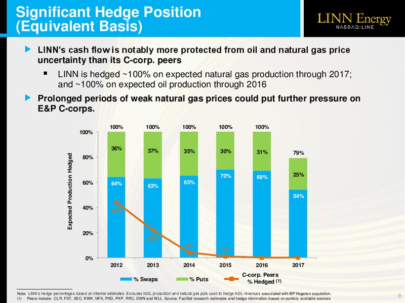 2012 LOUISIANA ENERGY CONFERENCE – Linn Energy, Llc – slide 8