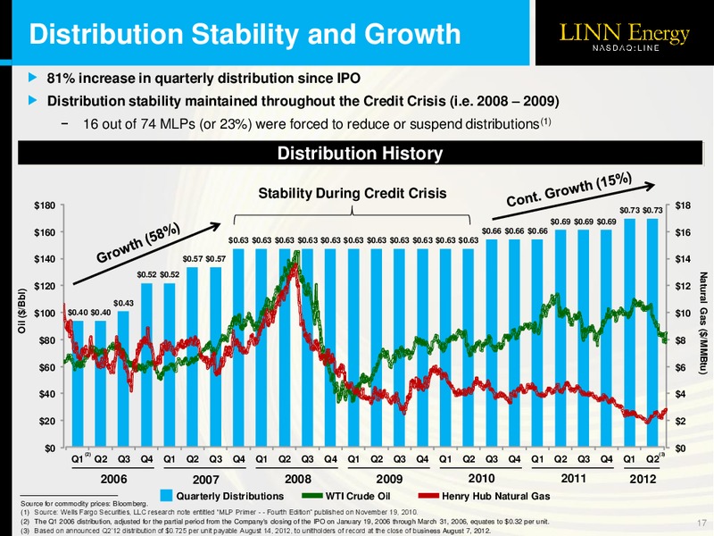 INVESTOR PRESENTATION – Linn Energy, Llc – slide 16