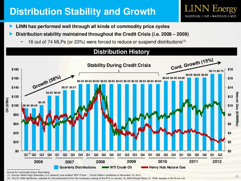 OVERVIEW – Linn Energy, Llc – slide 24