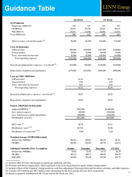 SUPPLEMENTAL Q3 2012 FINANCIAL AND OPERATIONAL RESULTS – Linn Energy, Llc – slide 10