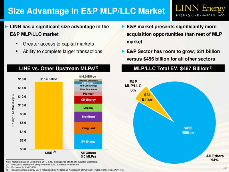 WELLS FARGO SECURITIES 2012 PIPELINE MLP & ENERGY SYMPOSIUM – Linn Energy, Llc – slide 21