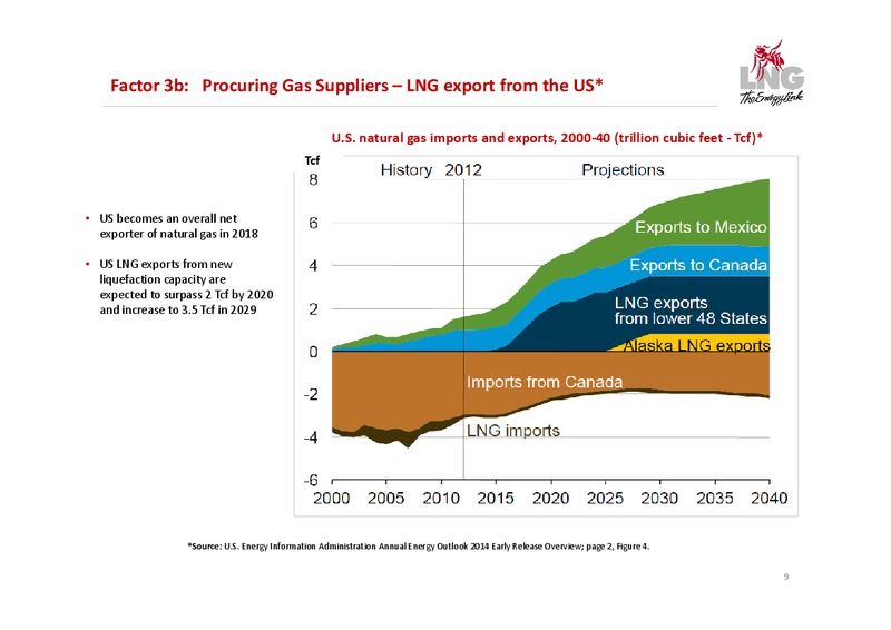 Magnolia LNG on Track for Top 10 US Export Project – Liquefied Natural Gas Ltd. – slide 9