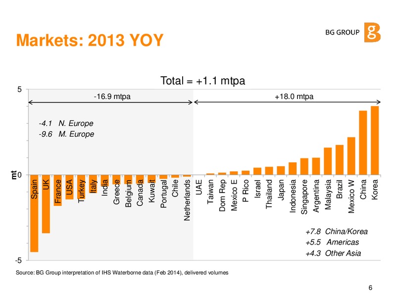 Market Overview – Lng Energy Ltd. – slide 5