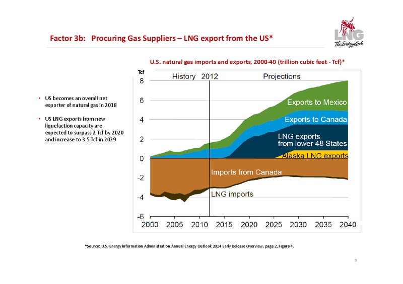 Company Presentation – LNG Limited – slide 9