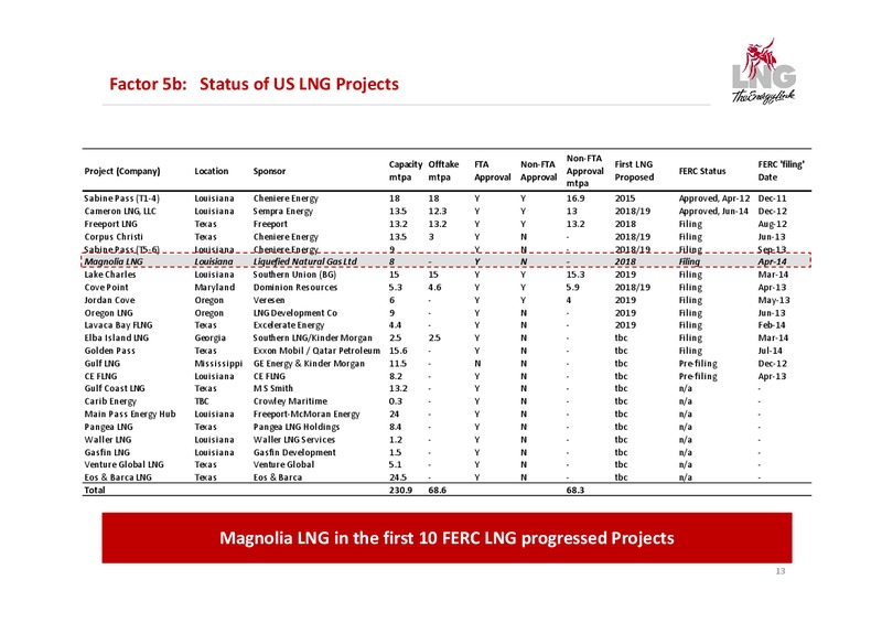 Company Presentation – LNG Limited – slide 13