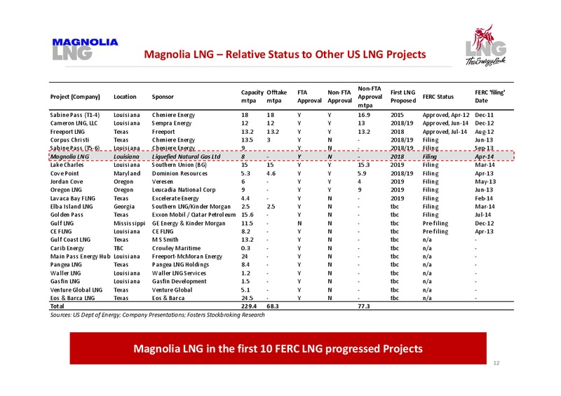 Investor Presentation – LNG Limited – slide 12