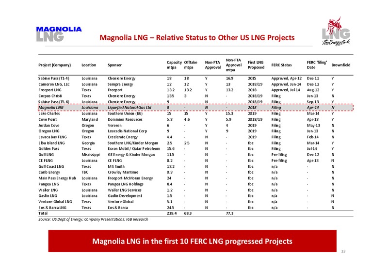 Shareholder Presentations – LNG Limited – slide 13