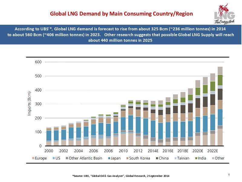 Company Overview – LNG Limited – slide 6