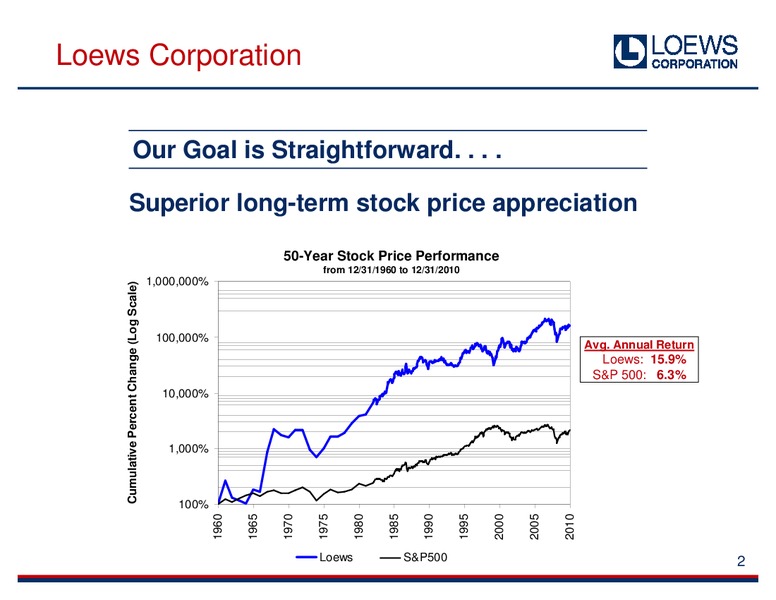 Sanford C Bernstein And Co Strategic Decisions conference – Loews Corporation – slide 2