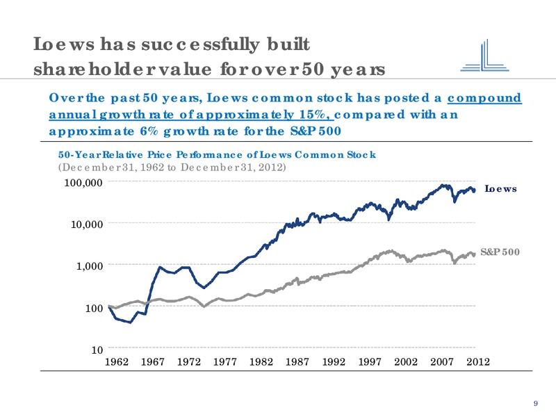 Company Overview – Loews Corporation – slide 8