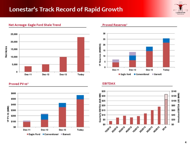 Update to Investors – Lonestar Resources Ltd. – slide 3