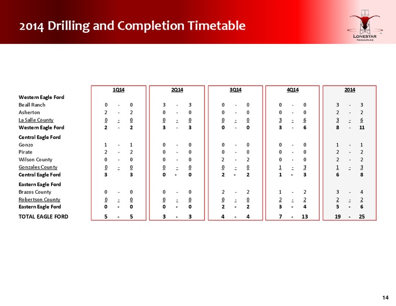 Second Quarter Conference Call – Lonestar Resources Ltd. – slide 14