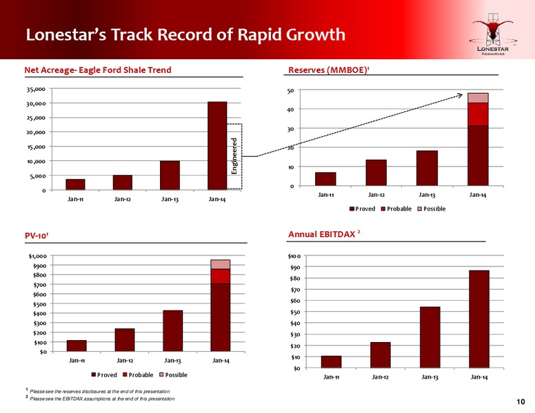 Fourth Quarter Conference Call – Lonestar Resources Ltd. – slide 10