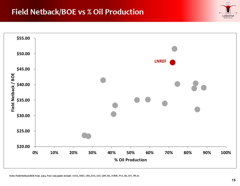 IPAA OGIS 2015 NEW YORK – Lonestar Resources Ltd. – slide 14