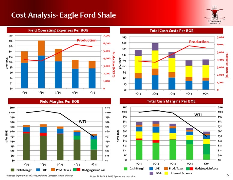 Q1 2015 CONFERENCE CALL – Lonestar Resources Ltd. – slide 5