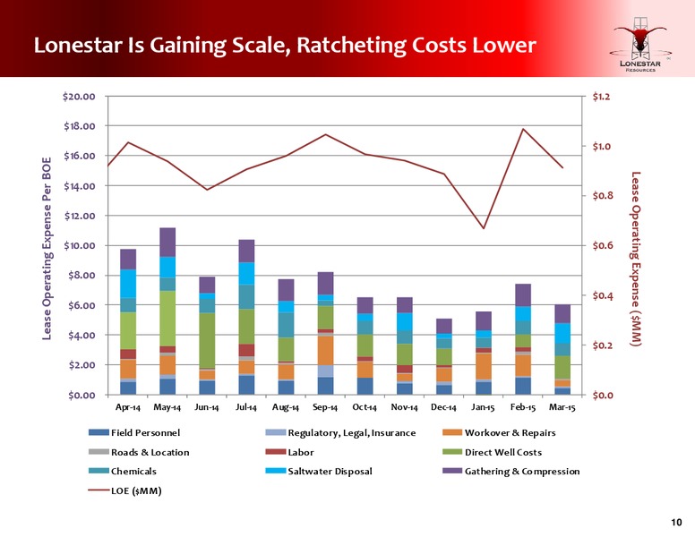 Q1 2015 CONFERENCE CALL – Lonestar Resources Ltd. – slide 10