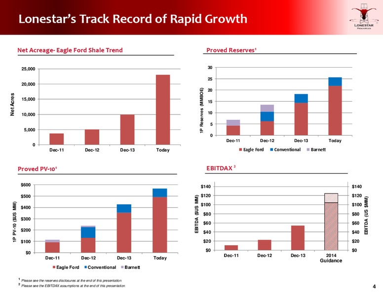 Presentation to Investors – Lonestar Resources Ltd. – slide 3
