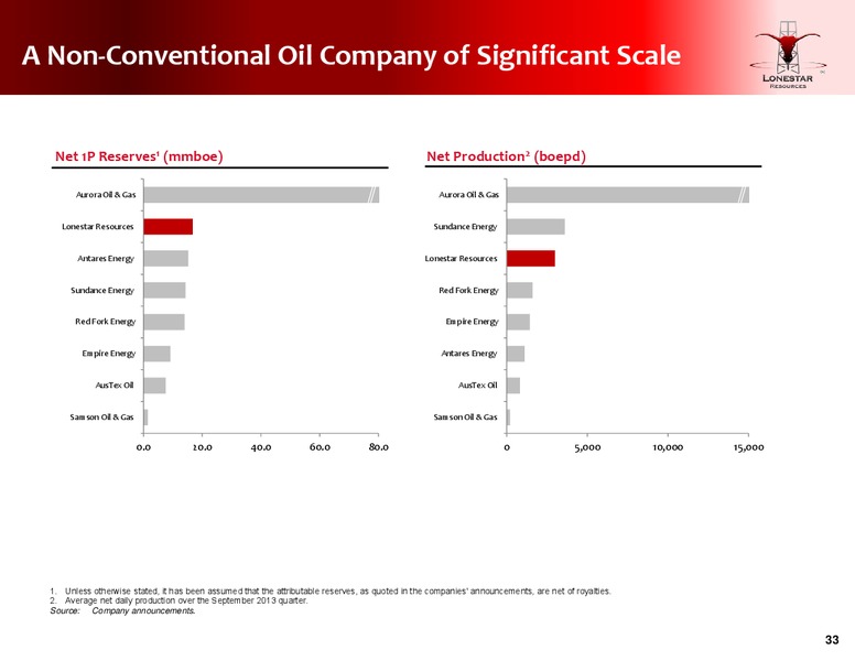 Investor Presentation – Lonestar Resources Ltd. – slide 32