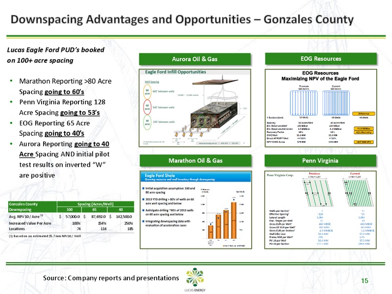 Howard Weil Energy Conference – Lucas Energy, Inc. – slide 14